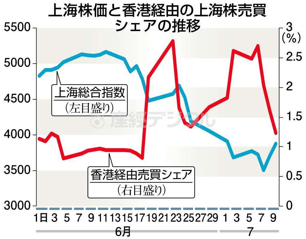 上海株価と香港経由の上海株売買シェアの推移＝２０１５年６月１日～７月９日