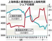 上海株価と香港経由の上海株売買シェアの推移＝２０１５年６月１日～７月９日