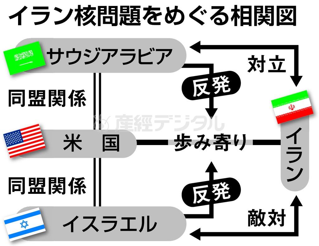 イラン核問題をめぐる相関図＝２０１５年７月１４日現在