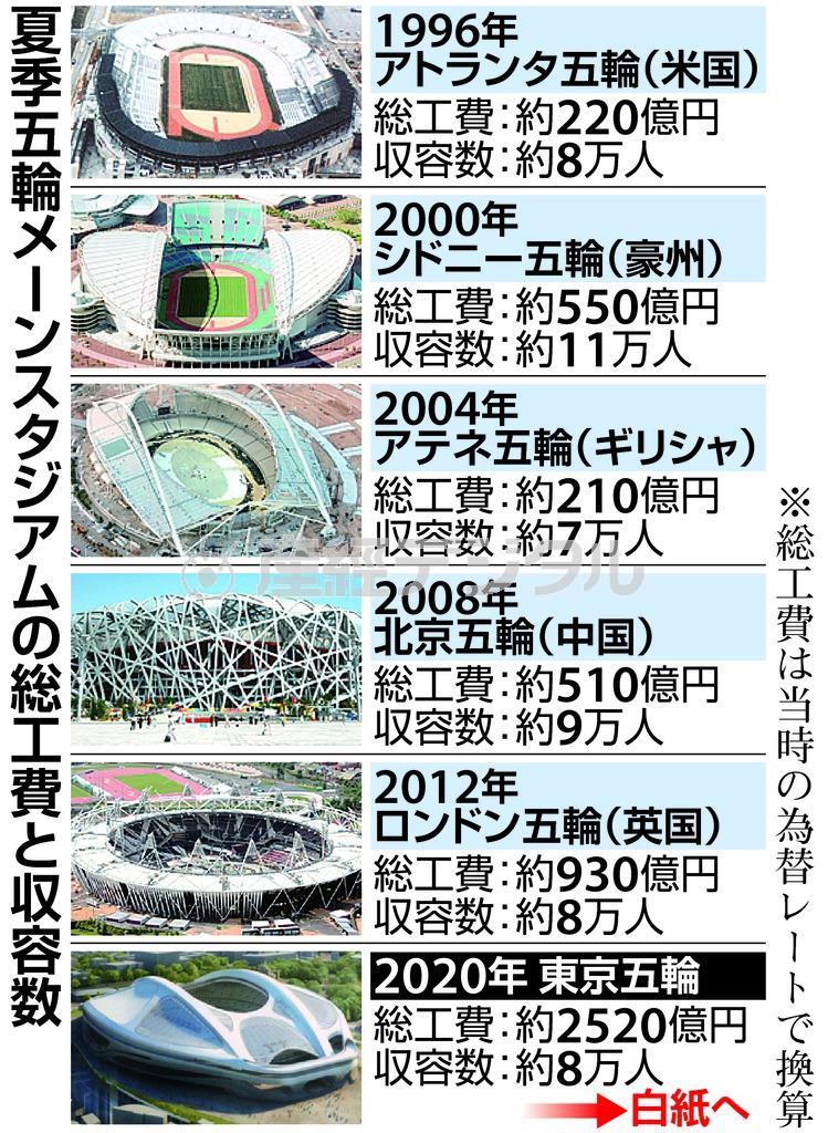 夏季五輪メーンスタジアムの総工費と収容数＝２０１５年７月１７日現在