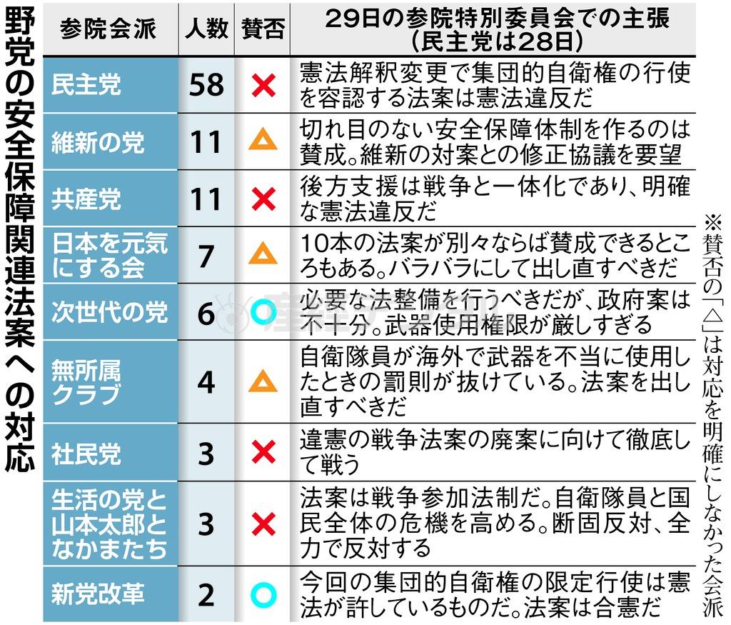 野党の安全保障関連法案への対応＝２０１５年７月２９日現在