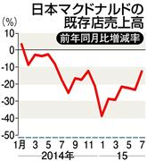 日本マクドナルドの既存店売上高