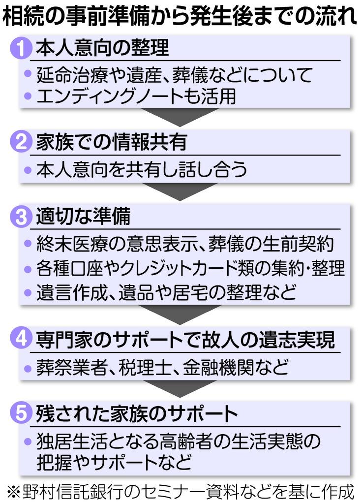 相続の事前準備流れ