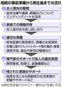 相続の事前準備流れ