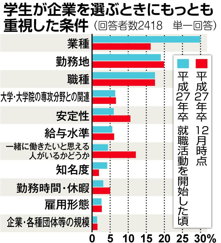 学生が企業を選ぶときにもっとも重視
