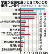 学生が企業を選ぶときにもっとも重視