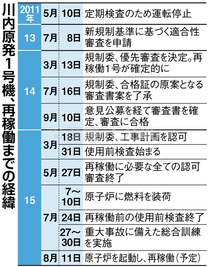 九州電力川内（せんだい）原発１号機（鹿児島県薩摩川内市）、再稼働までの経緯＝２０１１年５月１０日～２０１５年８月１１日