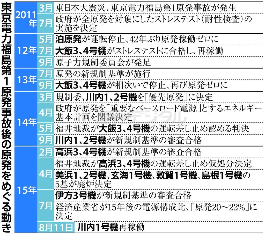 東京電力福島第１原発事故後の原発をめぐる動き＝２０１１年３月～２０１５年８月１１日