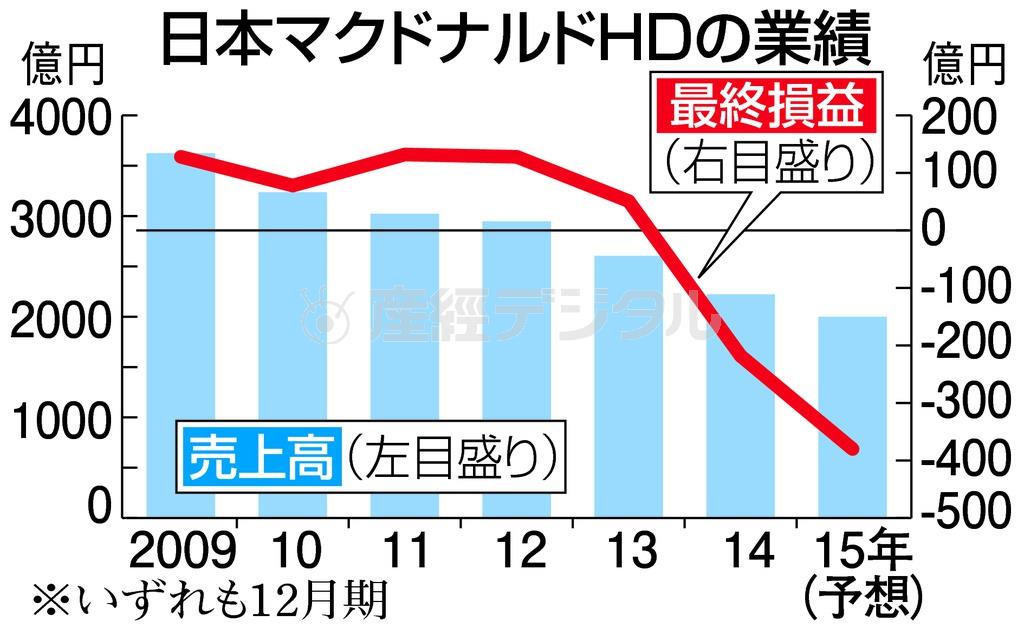 日本マクドナルドホールディングスの業績＝２００９年～２０１５年（予想）。※いずれも１２月期
