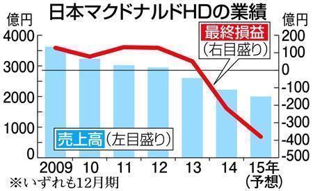 日本マクドナルドホールディングスの業績＝２００９年～２０１５年（予想）。※いずれも１２月期