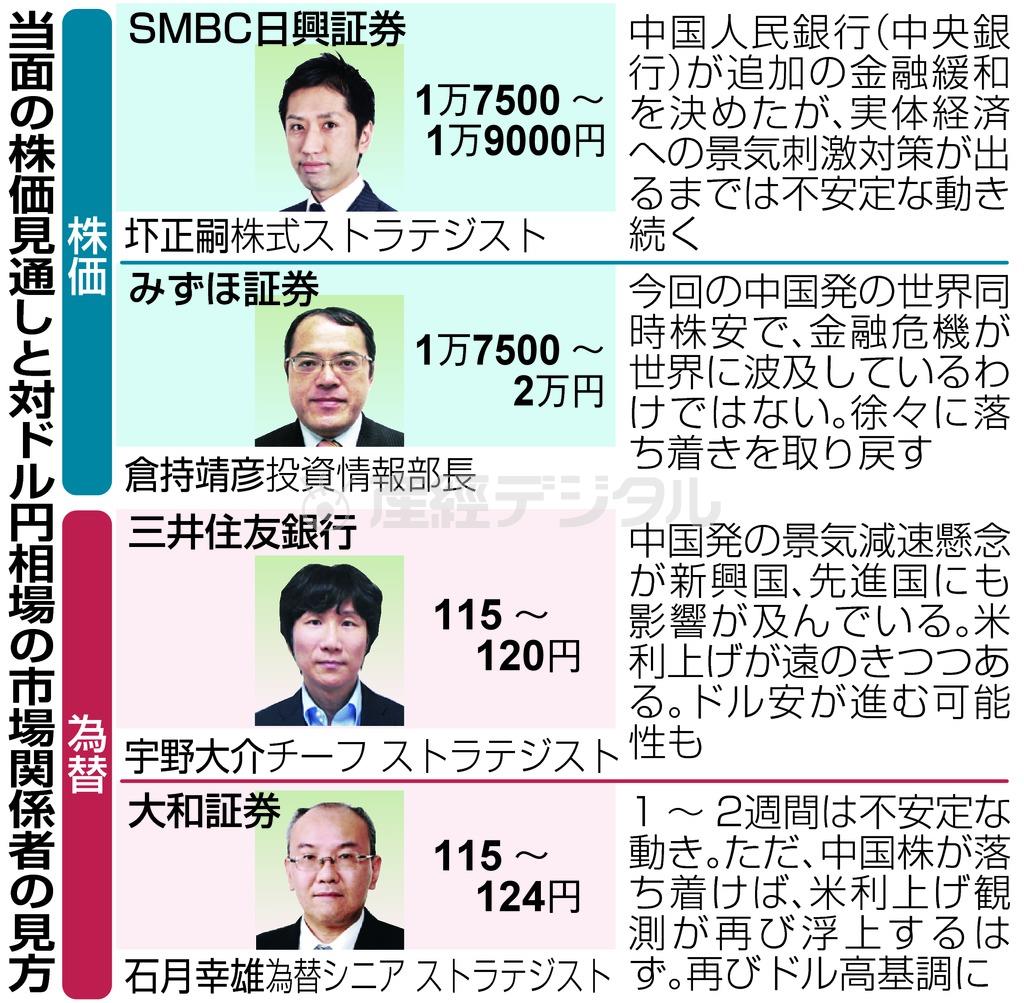 当面の株価見通しと対ドル円相場の市場関係者の見方＝２０１５年８月２６日現在