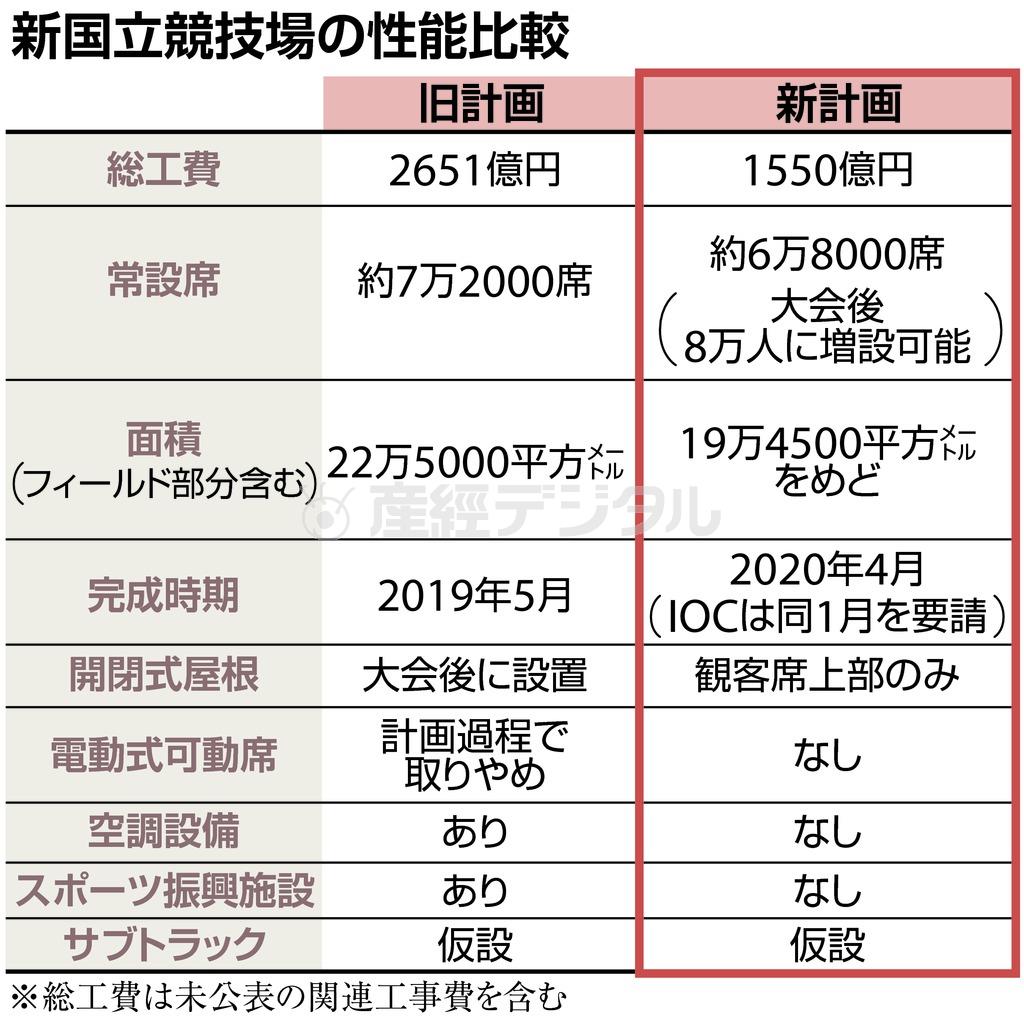 新国立競技場の性能比較＝２０１５年８月２８日現在。※総工費は未公表の関連工事費を含む