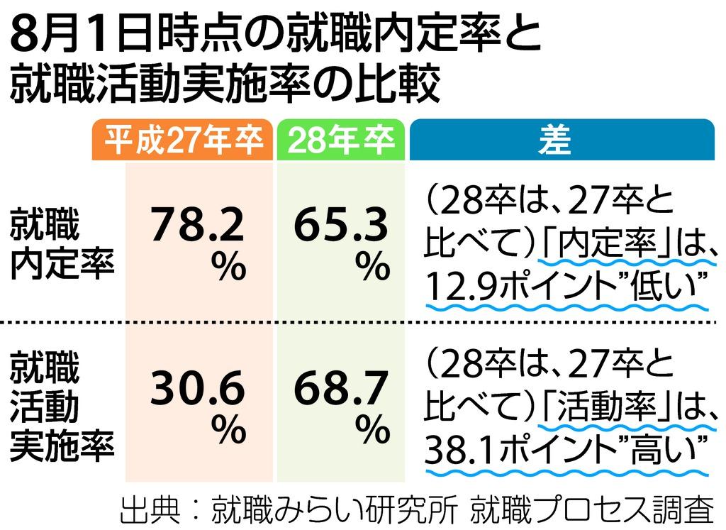 Ｃ８月１日時点の就職内定率