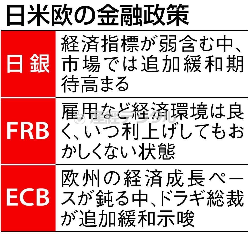 日米欧の金融政策＝２０１５年９月１４日現在