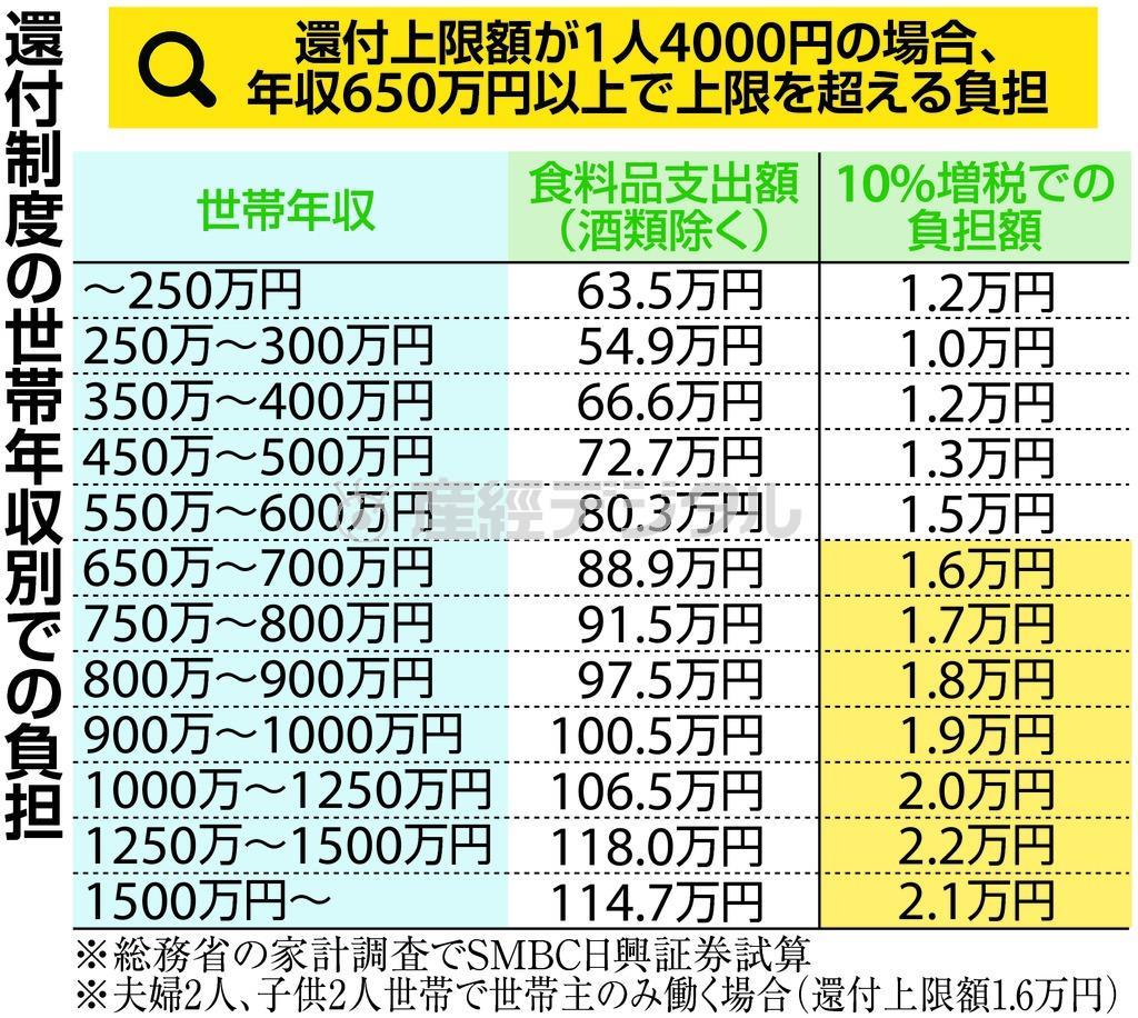 還付制度の世帯年収別での負担＝２０１５年９月１５日現在。※総務省の家計調査でＳＭＢＣ日興証券試算。※夫婦２人、子供２人世帯で世帯主のみ働く場合（還付上限額１．６万円）