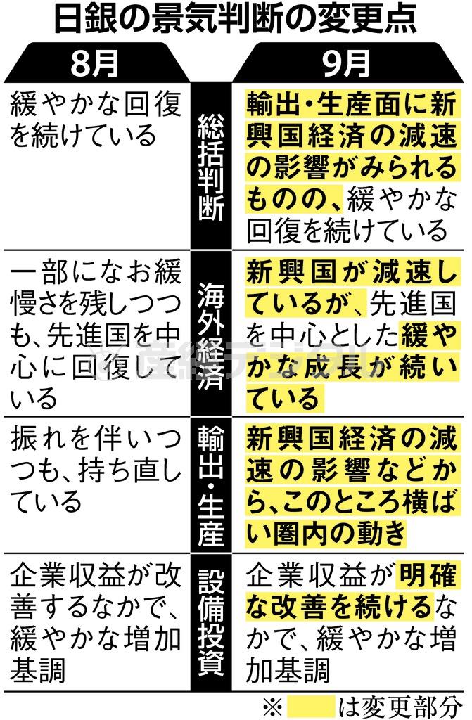 日本銀行の景気判断の変更点＝２０１５年９月１５日現在