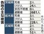 各地の主な被害＝２０１５年９月１５日、各県調べ