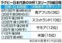 ラグビー日本代表のＷ杯１次リーグＢ組日程。※日本の世界ランクは１３位