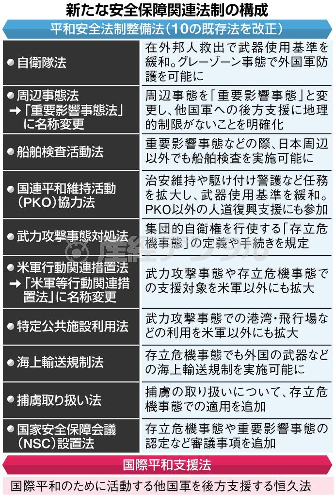 新たな安全保障関連法制の構成＝２０１５年９月１８日現在
