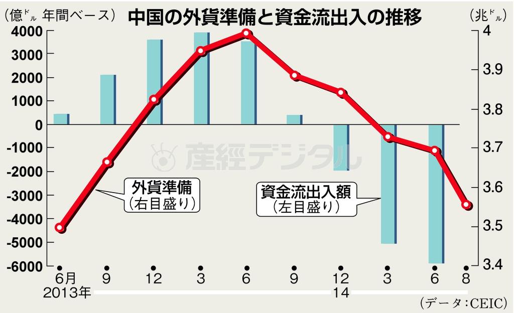 中国の外貨準備と資金流出入の推移＝２０１３年６月～２０１４年８月。※データ：ＣＥＩＣ