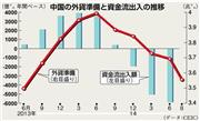中国の外貨準備と資金流出入の推移＝２０１３年６月～２０１４年８月。※データ：ＣＥＩＣ