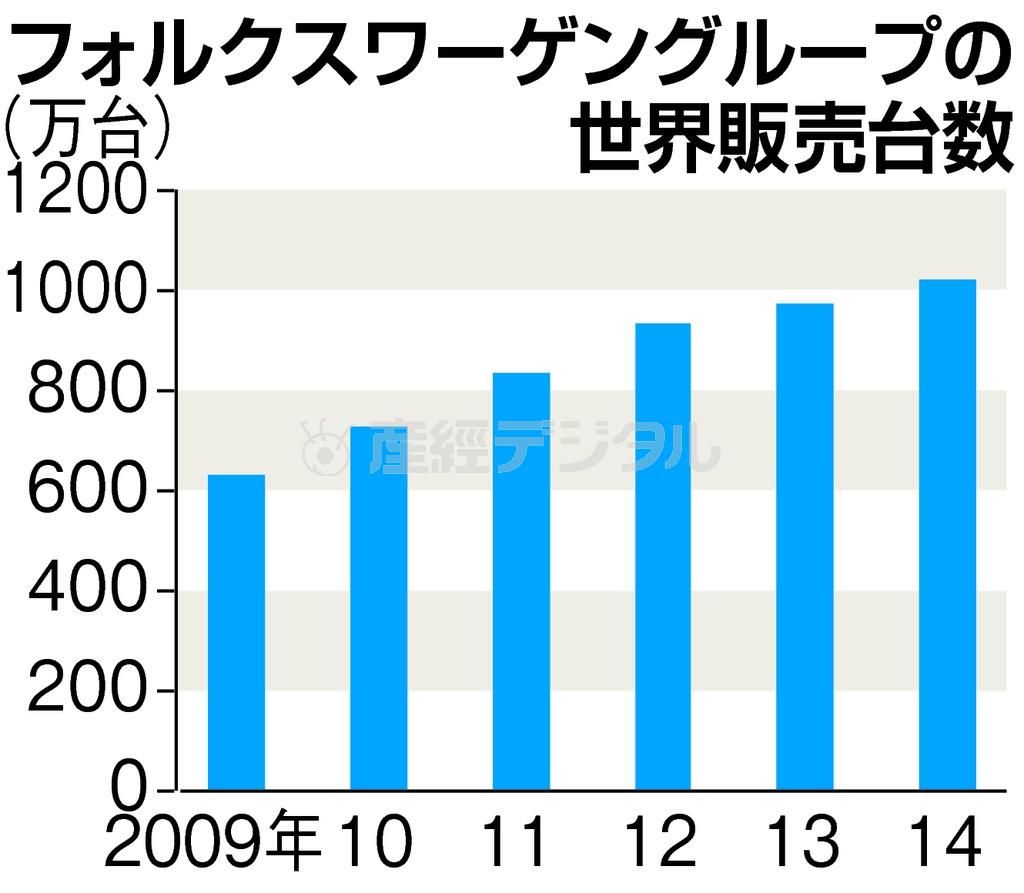 独自動車大手フォルクスワーゲン（ＶＷ）グループの世界販売台数＝２００９年～２０１４年