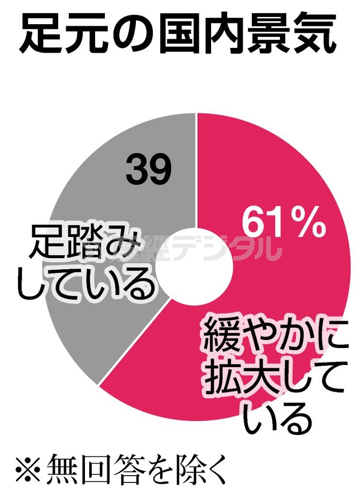 【主要１１８社企業アンケート】足元の国内景気＝２０１５年９月２３日、産経新聞社まとめ。※無回答を除く