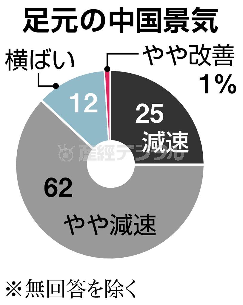 【主要１１８社企業アンケート】足元の中国景気＝２０１５年９月２３日、産経新聞社まとめ。※無回答を除く