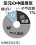 【主要１１８社企業アンケート】足元の中国景気＝２０１５年９月２３日、産経新聞社まとめ。※無回答を除く