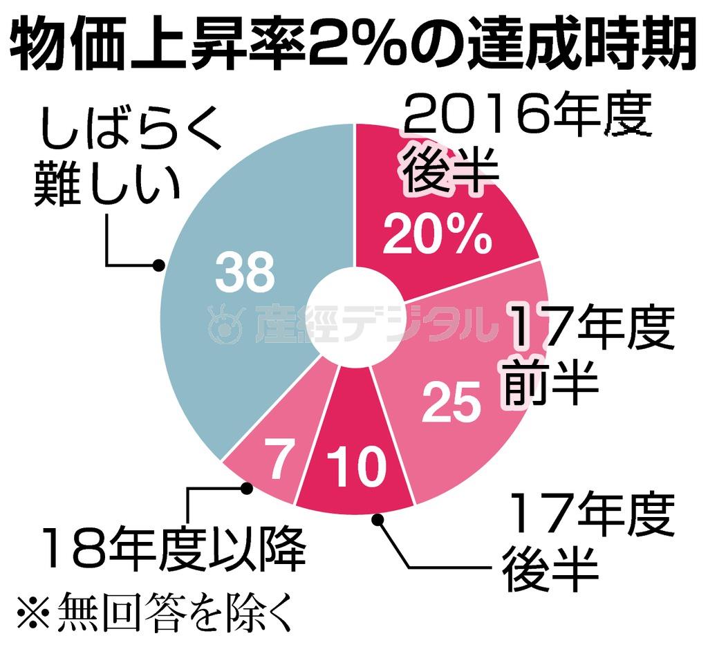 【主要１１８社企業アンケート】物価上昇率２％の達成時期＝２０１５年９月２３日、産経新聞社まとめ。※無回答を除く