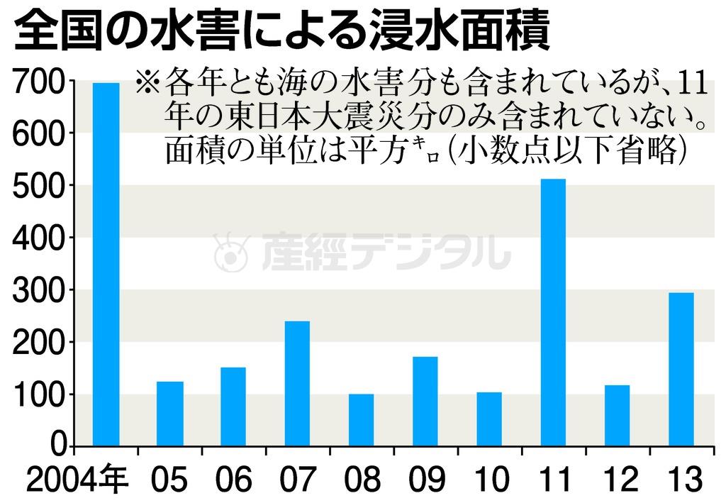 全国の水害による浸水面積＝２００４年～２０１３年