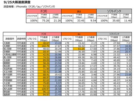 データ提供元：ｇｏｏスマホ部