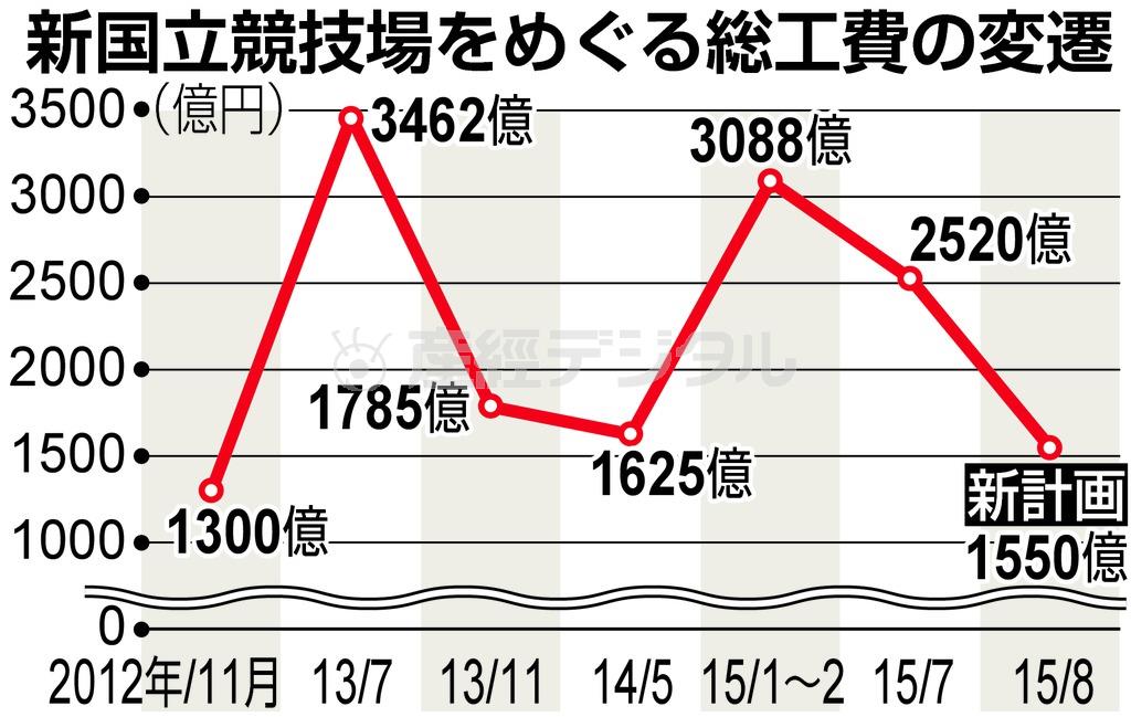 新国立競技場をめぐる総工費の変遷＝２０１２年１１月～２０１５年８月