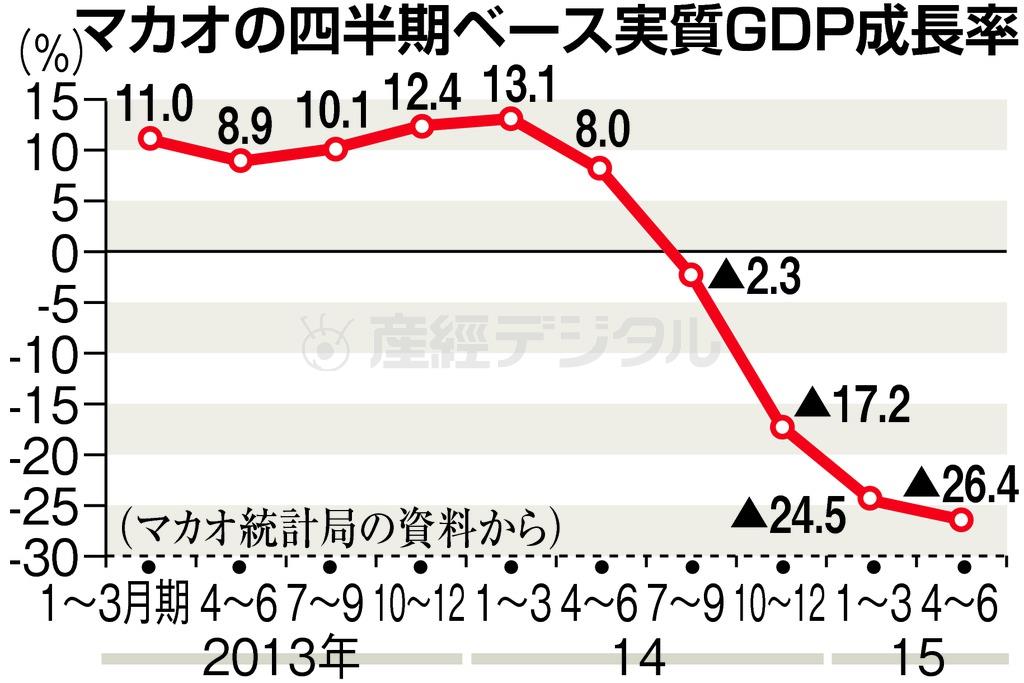 マカオの四半期ベース実質ＧＤＰ成長率＝２０１３年「１～３月期」～２０１５年「４～６月期」