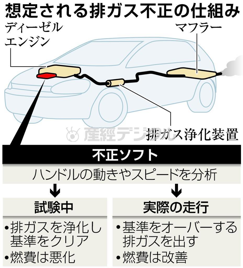 想定される排ガス不正の仕組み＝２０１５年９月２８日現在