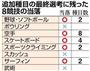 追加種目の最終選考に残った８競技の当落＝２０１５年３月２９日現在