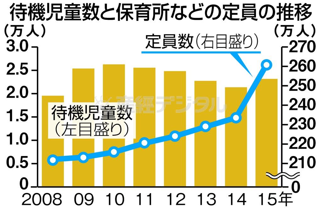 待機児童数と保育所などの定員の推移＝２００８～２０１５年