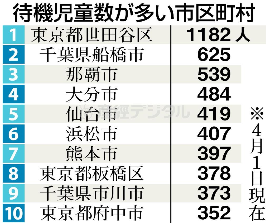 待機児童数が多い市区町村＝２０１５年４月１日現在