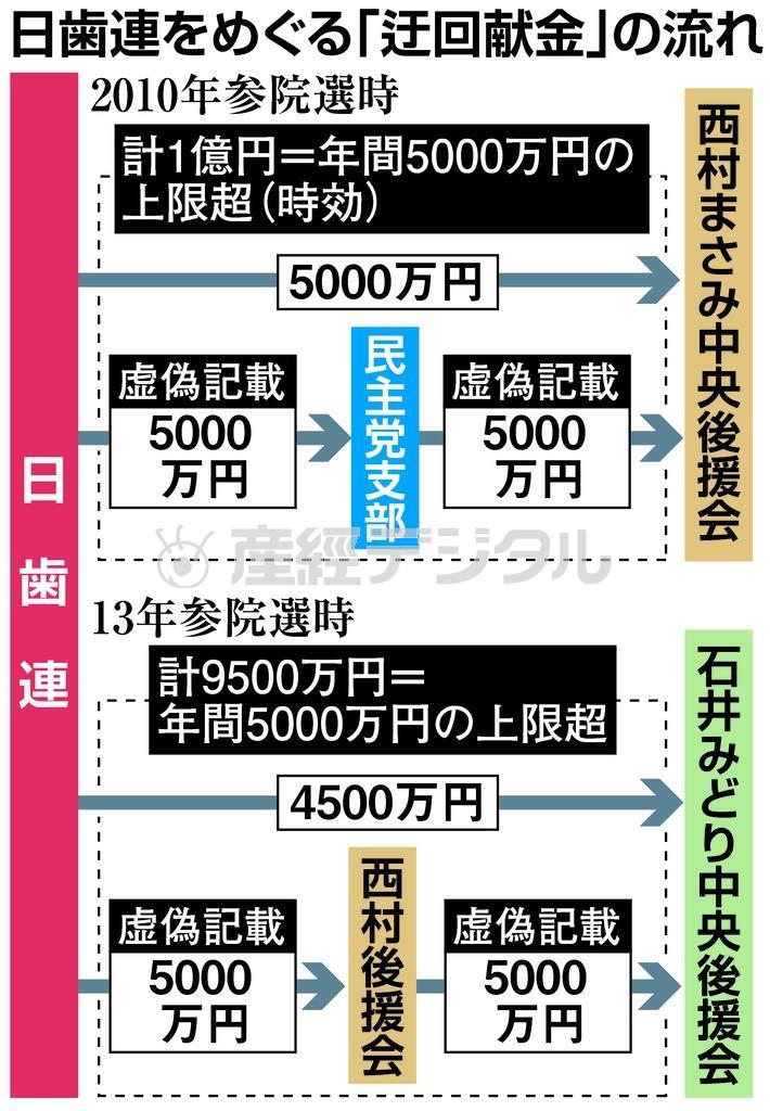 日歯連をめぐる「迂回献金」の流れ＝２０１５年９月３０日