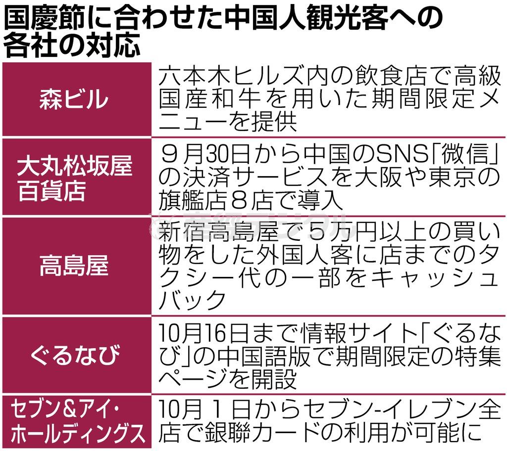 国慶節に合わせた中国人観光客への各社の対応＝２０１５年９月３０日現在