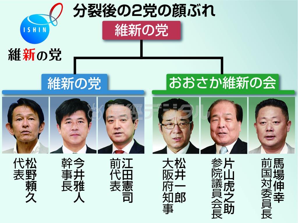 分裂後の２党の顔ぶれ＝２０１５年１０月１日現在
