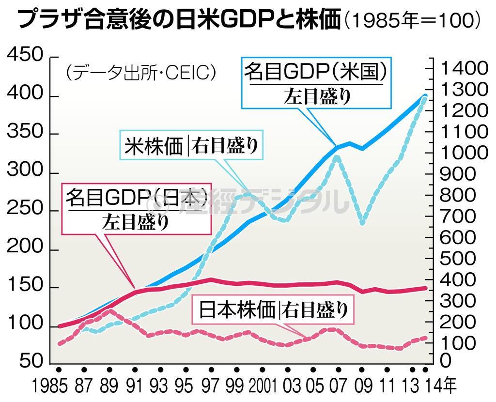 プラザ合意後の日米ＧＤＰ（国内総生産）と株価（１９８５年＝１００）＝１９８５年～２０１４年