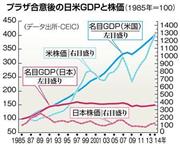 プラザ合意後の日米ＧＤＰ（国内総生産）と株価（１９８５年＝１００）＝１９８５年～２０１４年