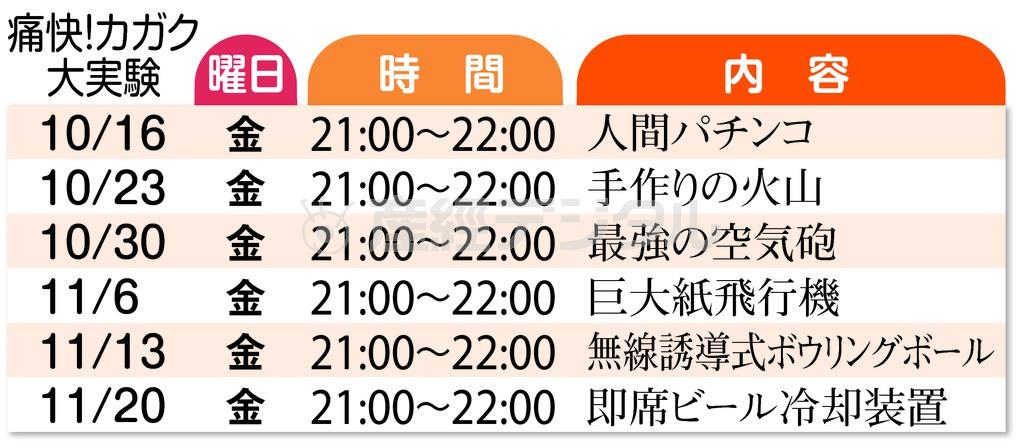 ディスカバリーチャンネル「痛快！カガク大実験」（毎週金曜日２１～２２時ほか放送中）＝２０１５年１０月１６日～１１月２０日（提供写真）