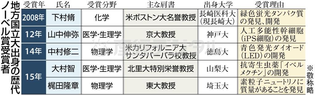 地方国立大出身の歴代ノーベル賞受賞者＝２０１５年１０月１１日現在