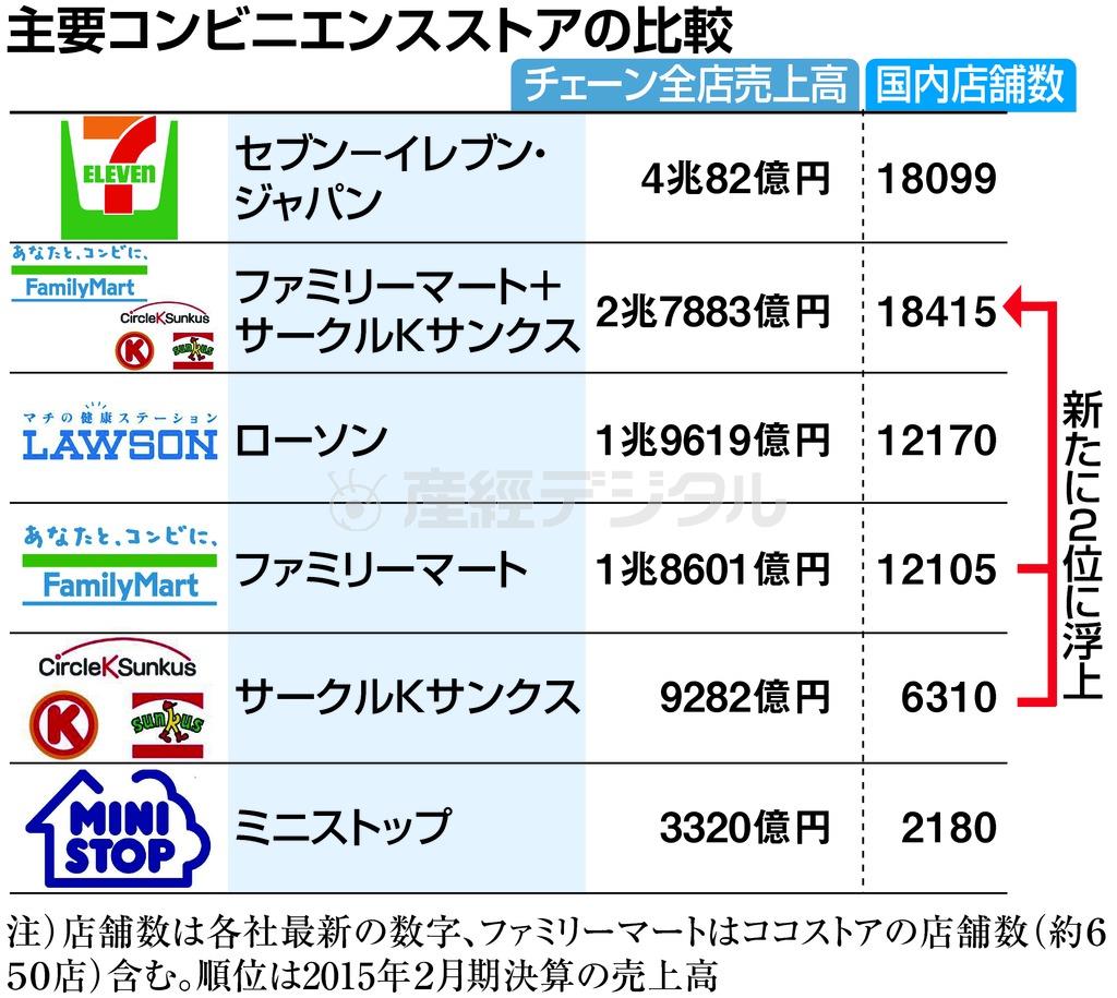 主要コンビニエンスストアの比較。※（注）店舗数は各社最新の数字、ファミリーマートはココストアの店舗数（約６５０店）含む。順位は２０１５年２月期決算の売上高