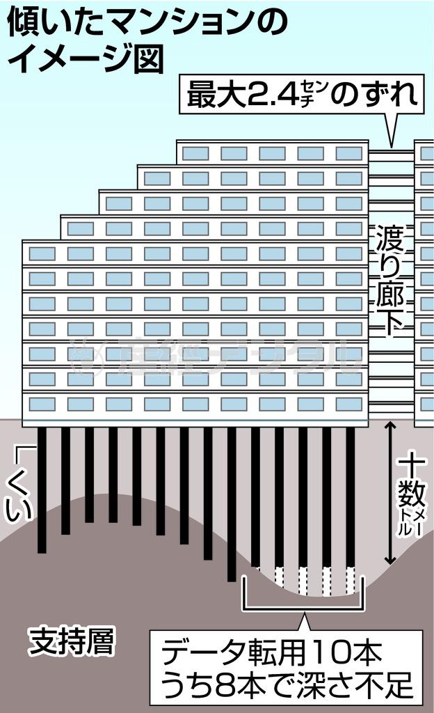 傾いたマンションのイメージ図＝２０１５年１０月１５日現在、神奈川県都筑区