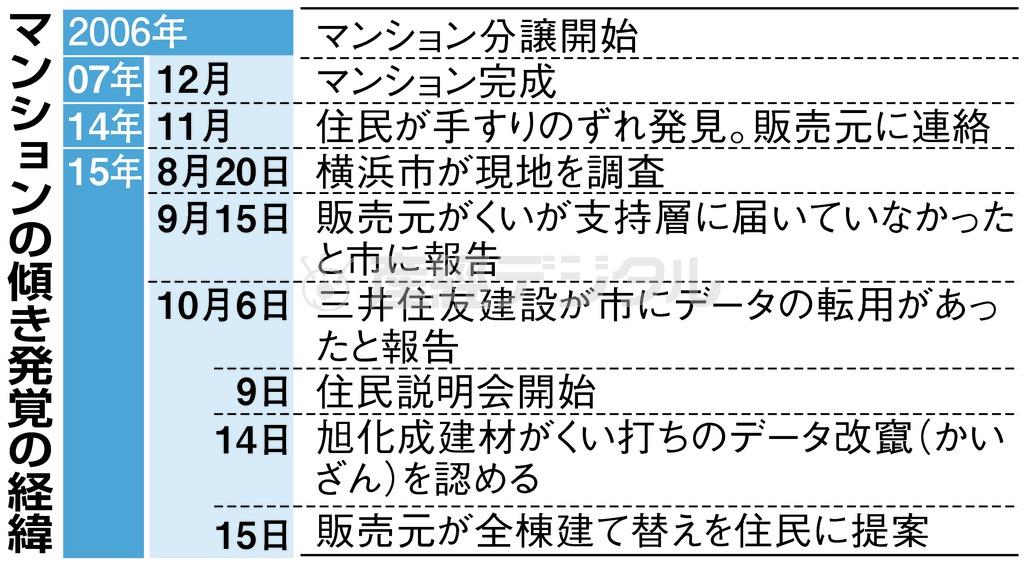 マンションの傾き発覚の経緯＝２００６年～２０１５年１０月１５日