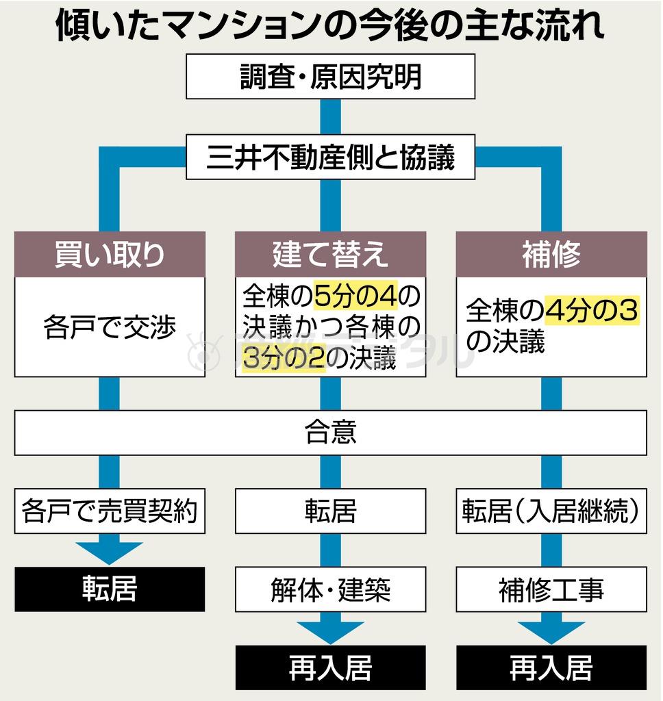 傾いたマンション今後の流れ＝２０１５年１０月１８日現在