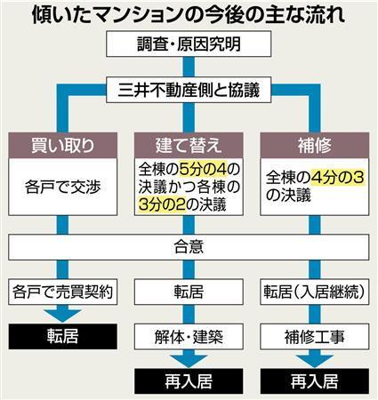 傾いたマンション今後の流れ＝２０１５年１０月１８日現在